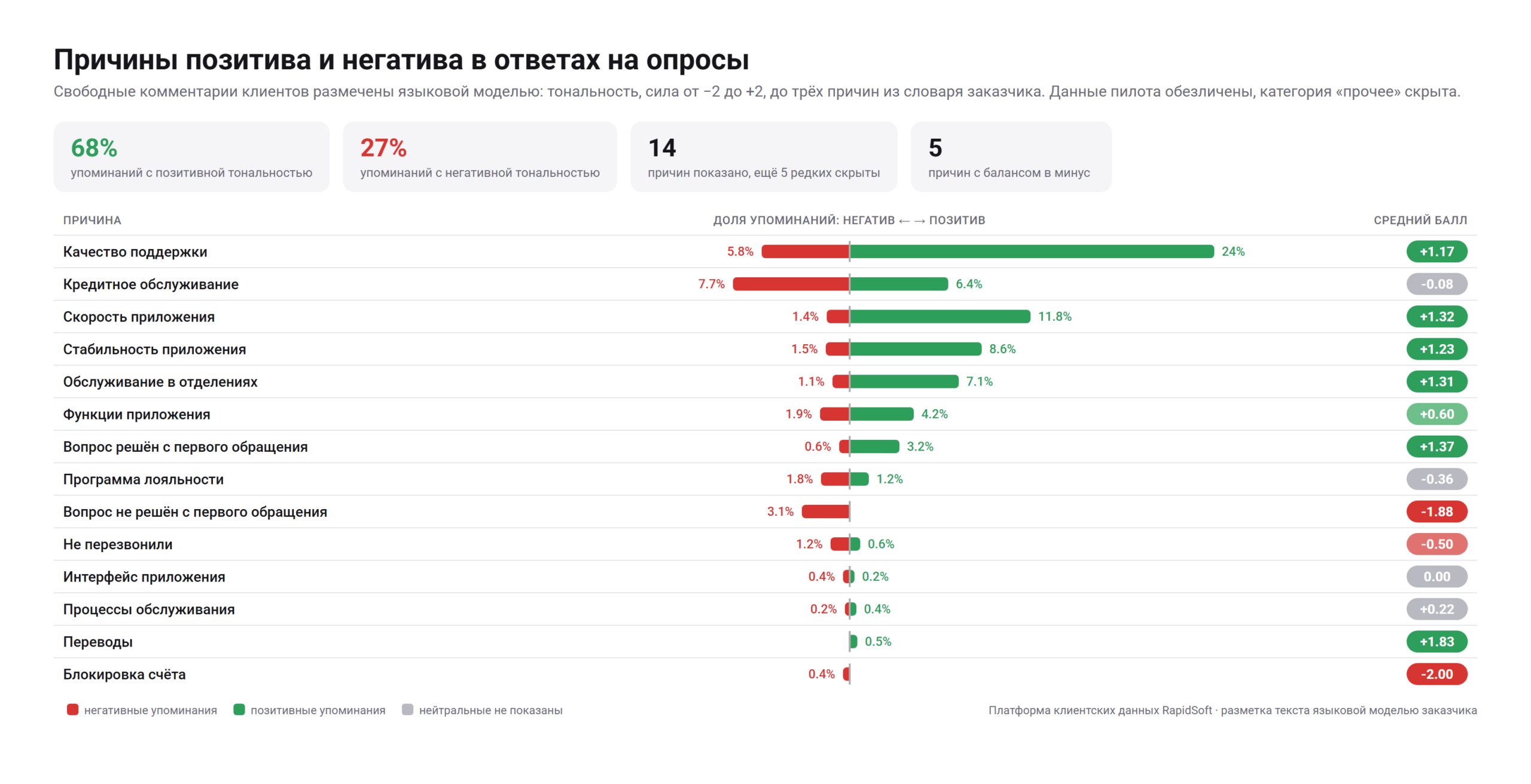 Дашборд причин позитива и негатива в ответах на опросы: по каждой причине доля негативных и позитивных упоминаний и средний балл тональности; комментарии клиентов размечены языковой моделью