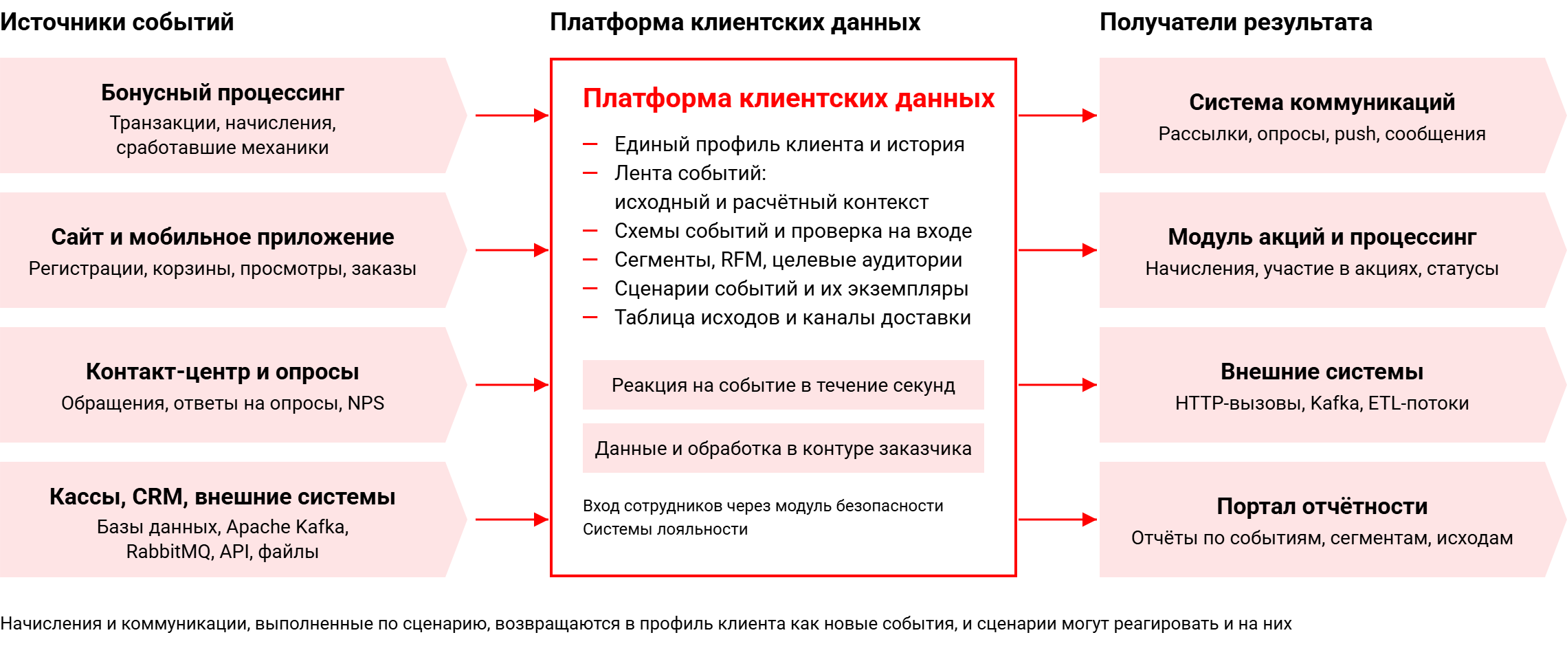 Схема: источники событий (бонусный процессинг, сайт и мобильное приложение, контакт-центр и опросы, кассы и внешние системы) передают события в Платформу клиентских данных с единым профилем, лентой событий, схемами, сегментами, сценариями и таблицей исходов; результаты уходят в Систему коммуникаций, модуль акций и процессинг, внешние системы и портал отчётности